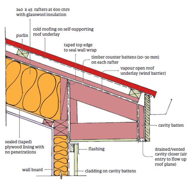 PlaceMakers and BRANZ skillion roof cross-section with purlin, roof underlay, counter battens, insulation, cavity batten and flashing