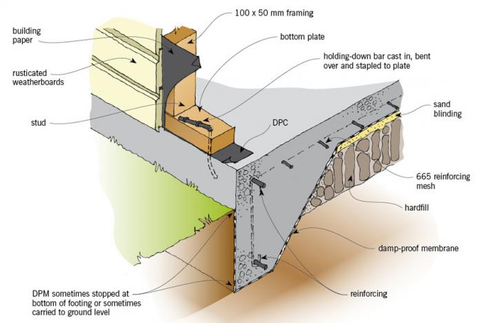 QPOD conventional slab cutaway showing framing, building paper, DPC, DPM, hardfill, mesh and slab edge