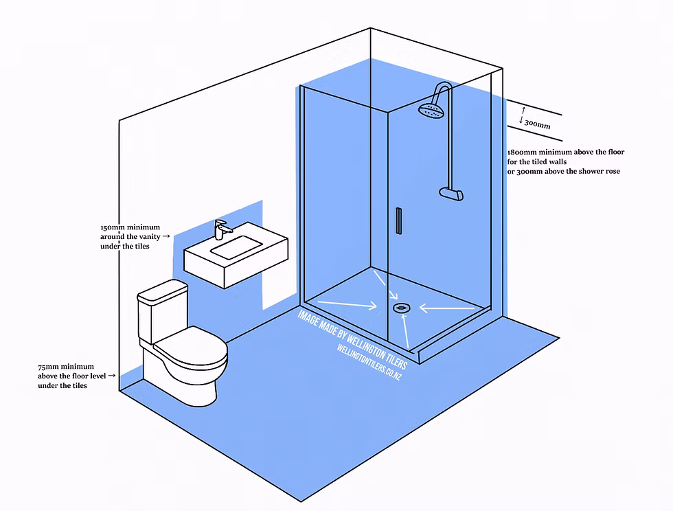Bathroom waterproofing zones diagram showing membrane areas around shower, floor and vanity