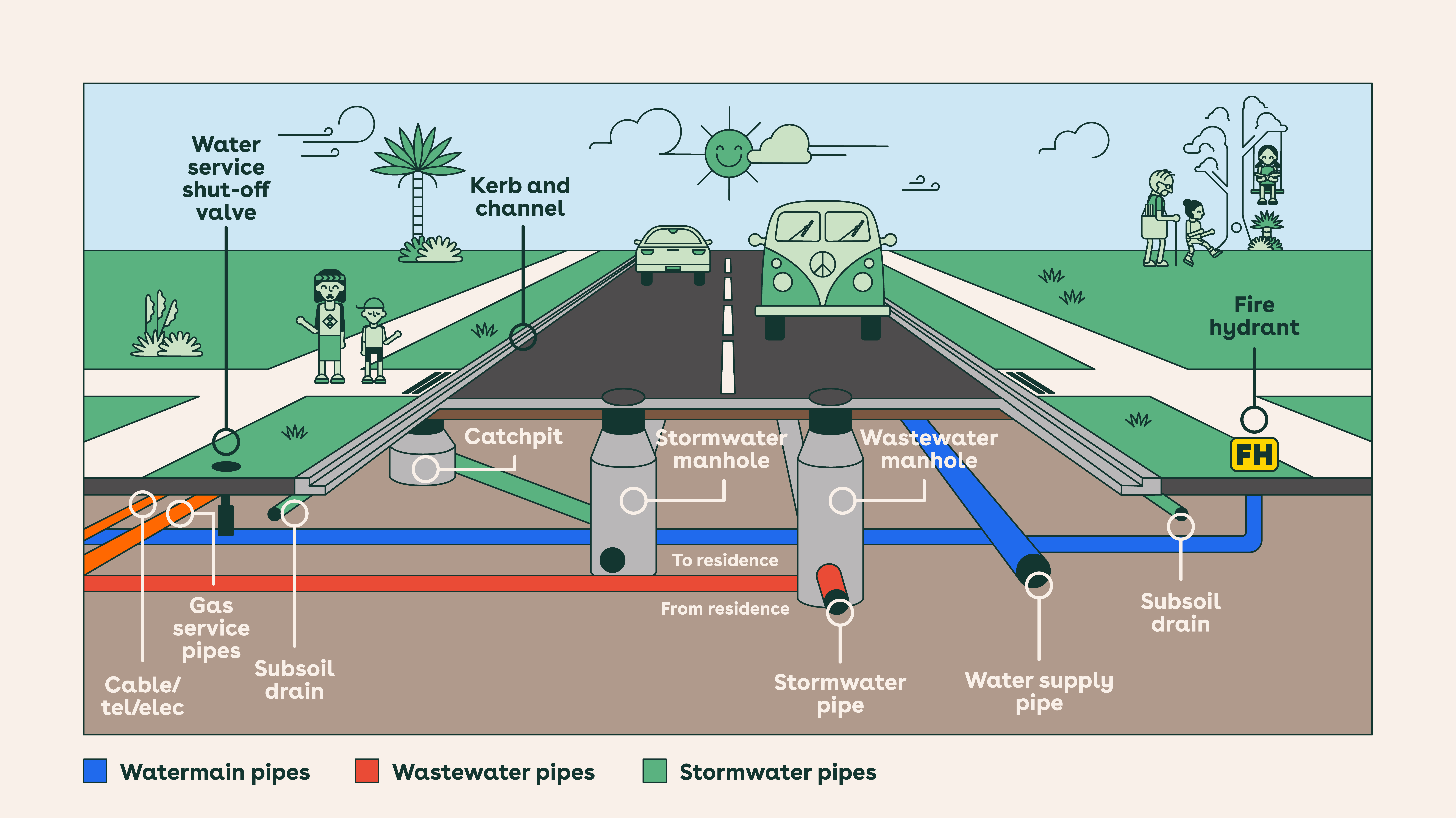 Western Bay of Plenty District Council diagram of underground road services including water, wastewater, stormwater, gas, cable and telecom
